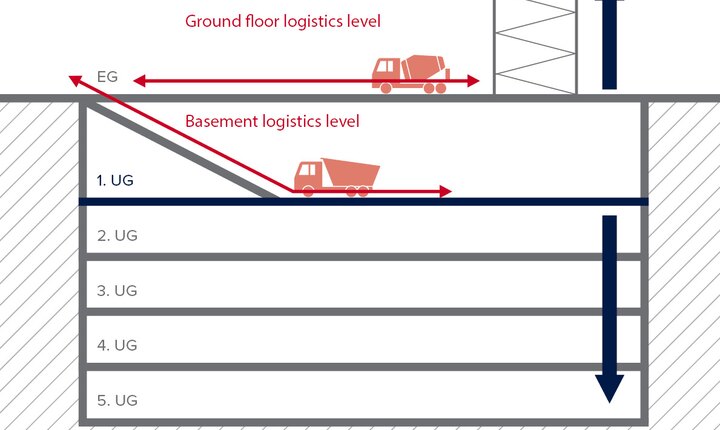 Top-down construction can be motivated by building logistics: In Frankfurt's PalaisQuartier, two heavy load floors were developed due to the tight conditions. Early lay-out planning of the internal transport routes saved more than two months of construction time. (Source: Andreas Goetz)